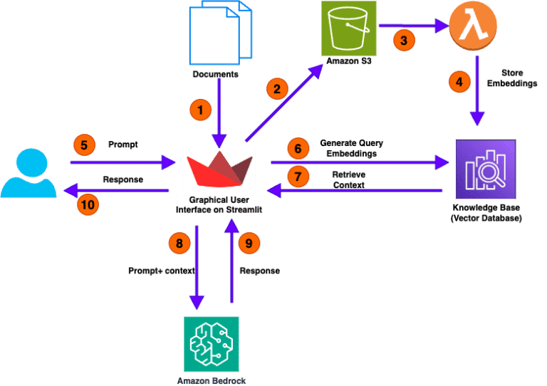 Elevate RAG for numerical analysis using Amazon Bedrock Knowledge Bases