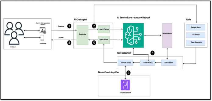 Exploring data using AI chat at Domo with Amazon Bedrock