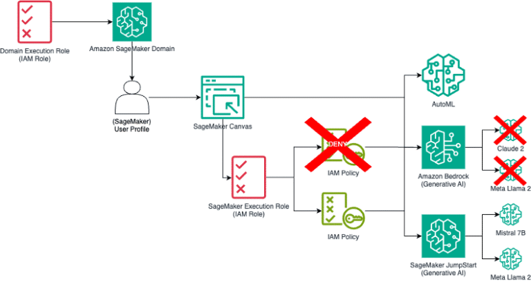 Govern generative AI in the enterprise with Amazon SageMaker Canvas
