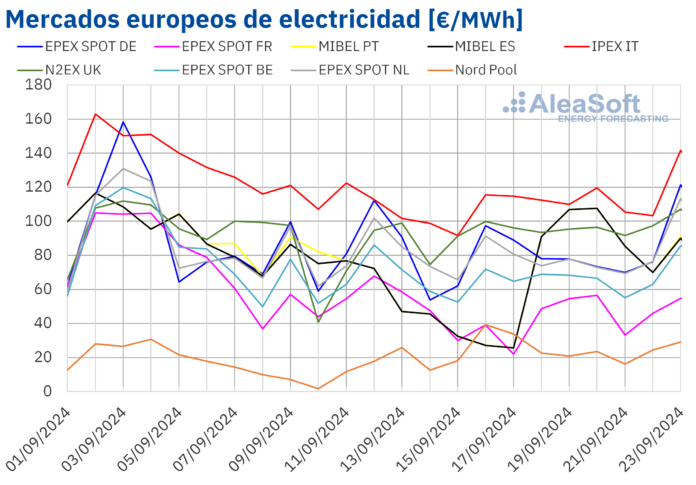 AleaSoft: Una menor producción renovable impulsa los precios de los mercados eléctricos europeos