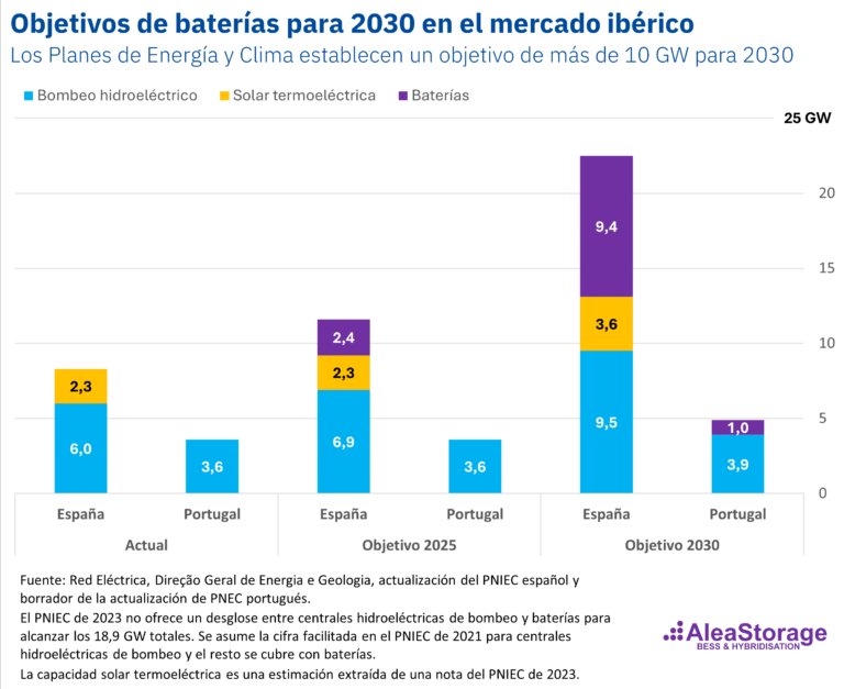 AleaSoft: El impacto de la hibridación de renovables y baterías en la transición energética y los PPA