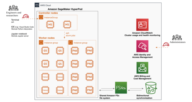 Scalable training platform with Amazon SageMaker HyperPod for innovation: a video generation case study
