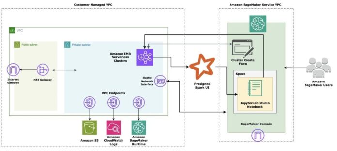 Use LangChain with PySpark to process documents at massive scale with Amazon SageMaker Studio and Amazon EMR Serverless