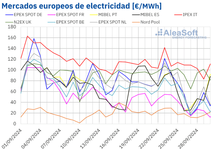 AleaSoft: La eólica europea alcanzó récords para un septiembre y empujó a la baja los precios de mercado