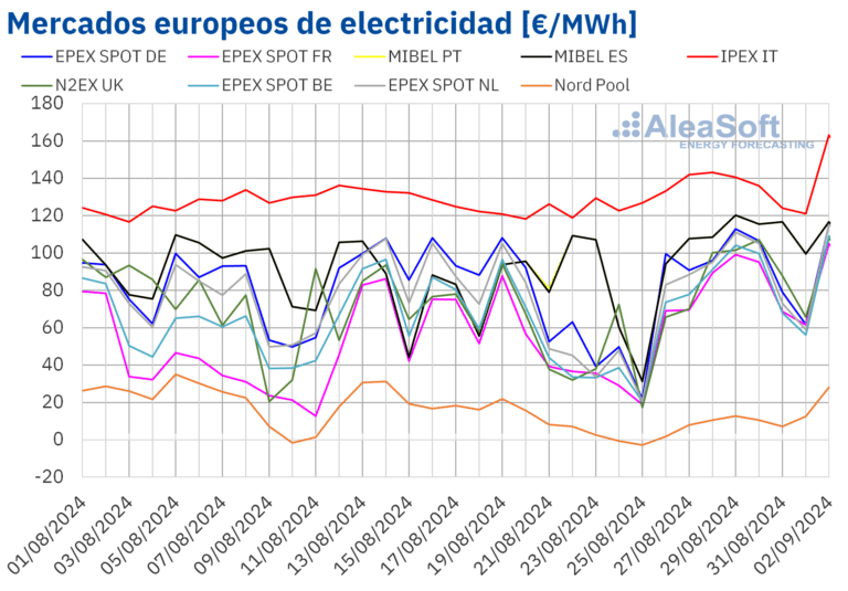AleaSoft: Subida de los precios de los mercados europeos de electricidad en la última semana de agosto