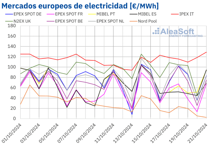 AleaSoft: Los precios de los mercados europeos suben por la caída de la producción renovable y más demanda