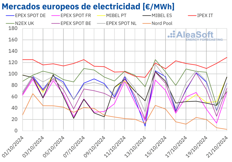 AleaSoft: Los precios de los mercados europeos suben por la caída de la producción renovable y más demanda