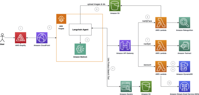 Automate user on-boarding for financial services with a digital assistant powered by Amazon Bedrock