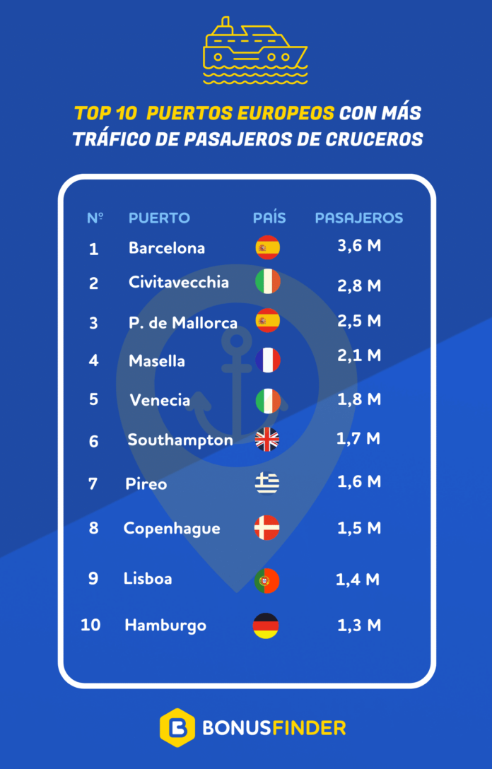 Análisis de BonusFinder: Barcelona, Mallorca y Valencia entre los puertos europeos con más cruceristas
