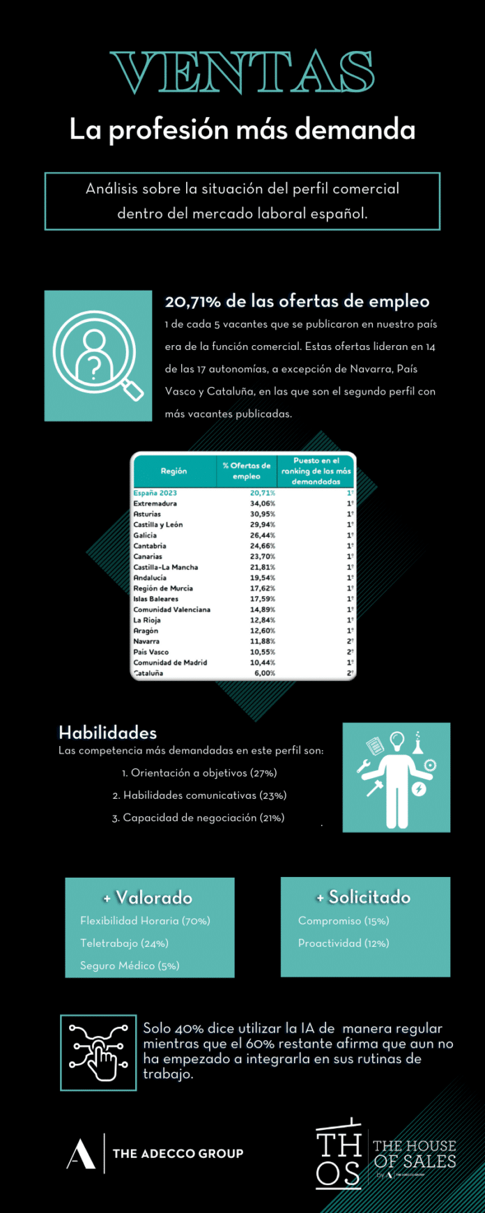 En 14 de las 17 autonomías españolas la profesión de comercial es la que recibe más ofertas de empleo