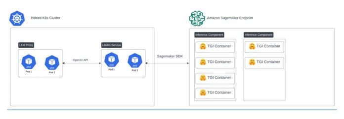 How Indeed builds and deploys fine-tuned LLMs on Amazon SageMaker