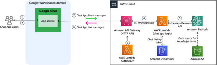 Create a generative AI–powered custom Google Chat application using Amazon Bedrock