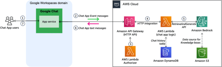Create a generative AI–powered custom Google Chat application using Amazon Bedrock