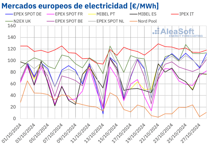 AleaSoft: El gas alcanza los precios más altos de 2024 y arrastra a los mercados eléctricos europeos