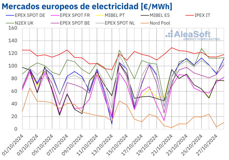 AleaSoft: El gas alcanza los precios más altos de 2024 y arrastra a los mercados eléctricos europeos