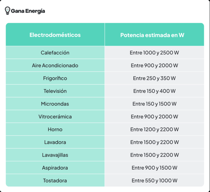 Gana Energía explica cómo ajustar la potencia: el pequeño gesto para ahorrar en la factura de luz