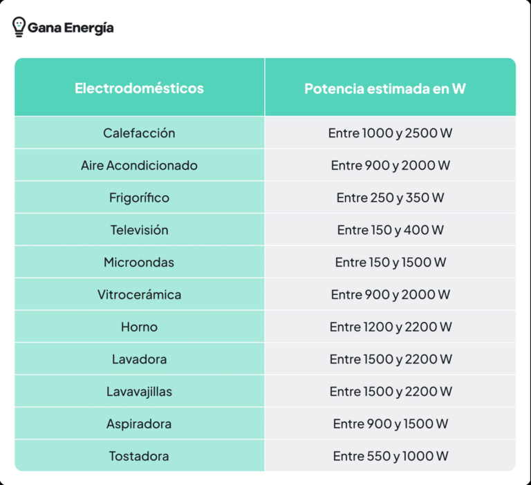 Gana Energía explica cómo ajustar la potencia: el pequeño gesto para ahorrar en la factura de luz