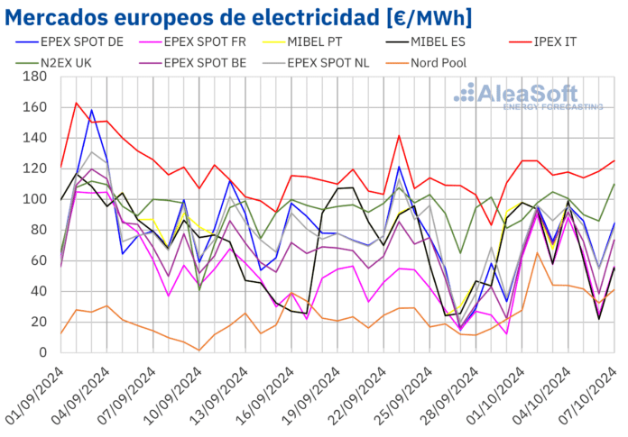 AleaSoft: Los precios del gas se disparan y arrastran a los mercados eléctricos europeos