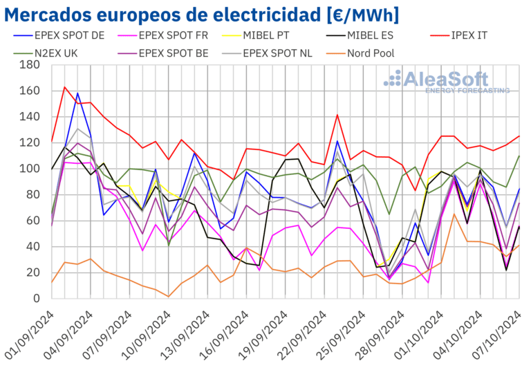 AleaSoft: Los precios del gas se disparan y arrastran a los mercados eléctricos europeos