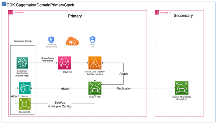 Implement Amazon SageMaker domain cross-Region disaster recovery using custom Amazon EFS instances