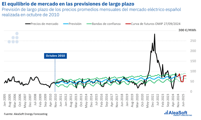 AleaSoft: Servicios para el desarrollo de las energías renovables y el almacenamiento de energía