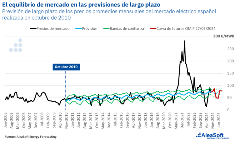 AleaSoft: Servicios para el desarrollo de las energías renovables y el almacenamiento de energía