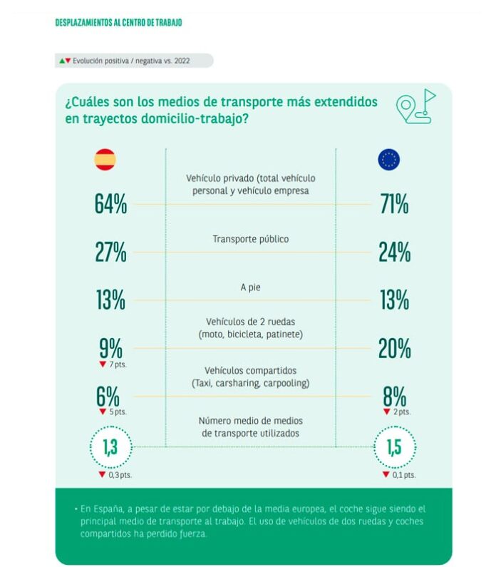 La mayoría de españoles va a trabajar en su coche