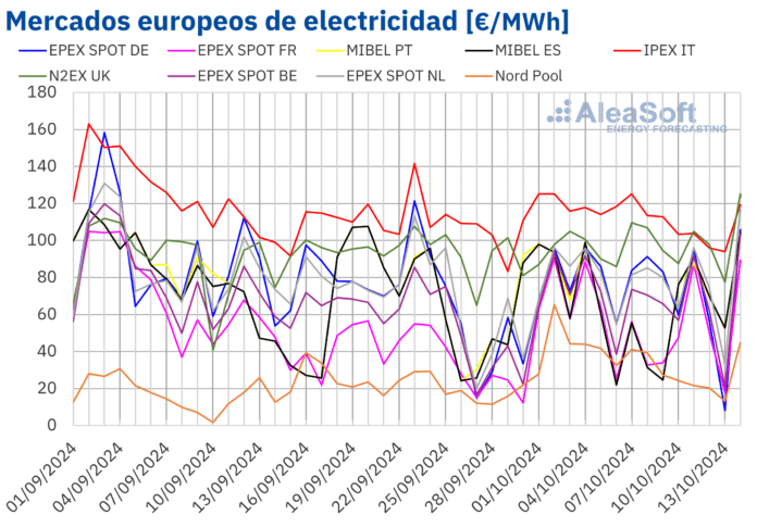 AleaSoft: La recuperación de la producción eólica favorece la caída de los precios en los mercados europeos