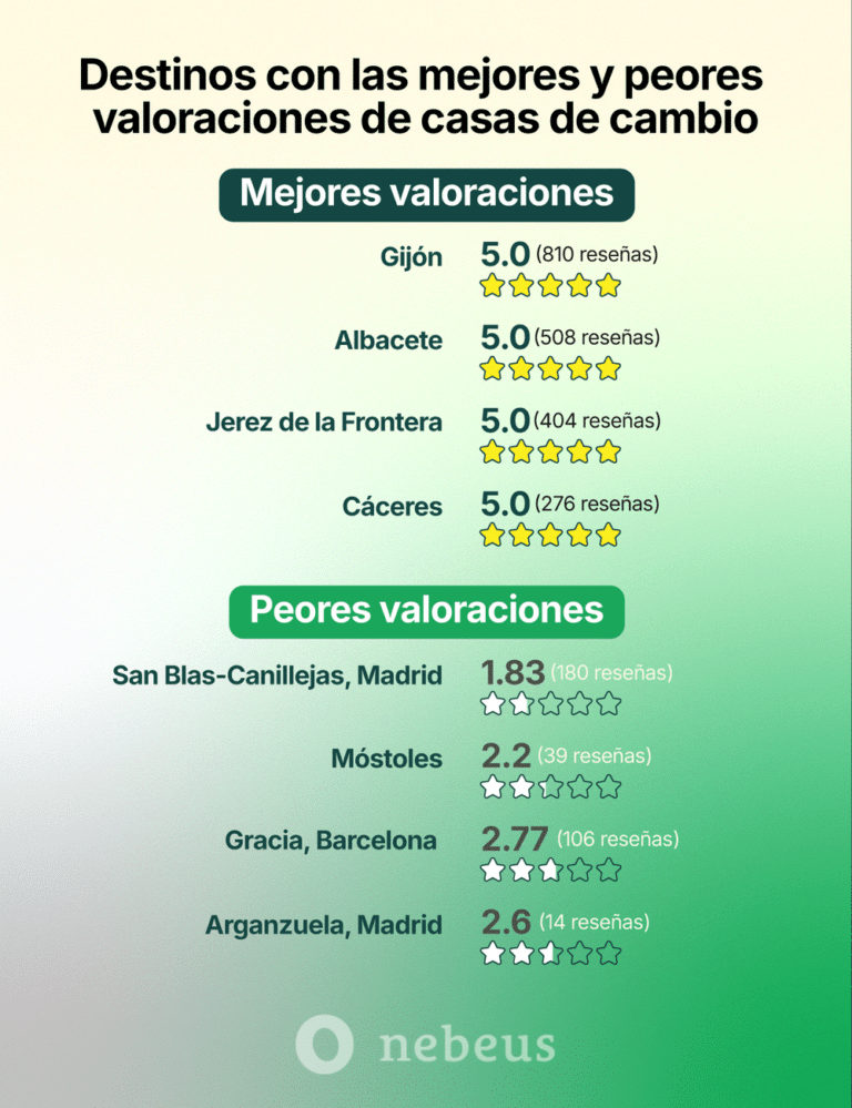 Un estudio de Nebeus revela por qué cada vez más usuarios abandonan las casas de cambio tradicionales