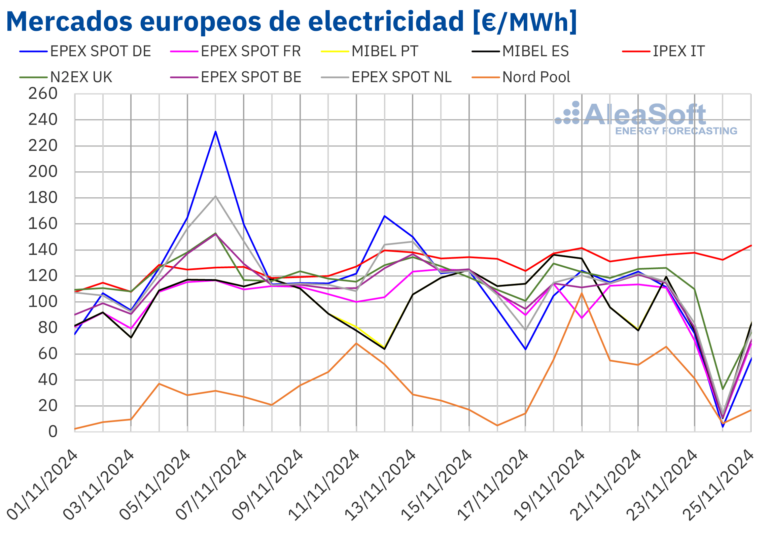 AleaSoft: La eólica europea continuó frenando el efecto de la subida del gas en los mercados eléctricos