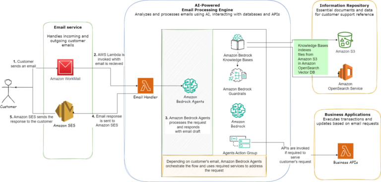 Automate emails for task management using Amazon Bedrock Agents, Amazon Bedrock Knowledge Bases, and Amazon Bedrock Guardrails