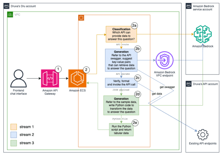 Architecture diagram of solution