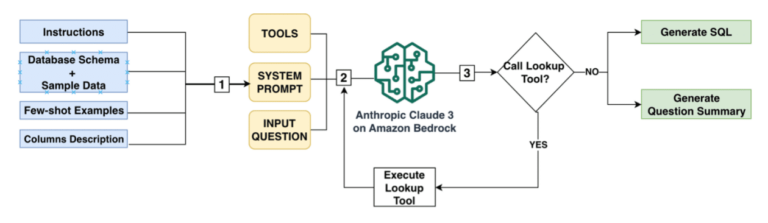 How MSD uses Amazon Bedrock to translate natural language into SQL for complex healthcare databases