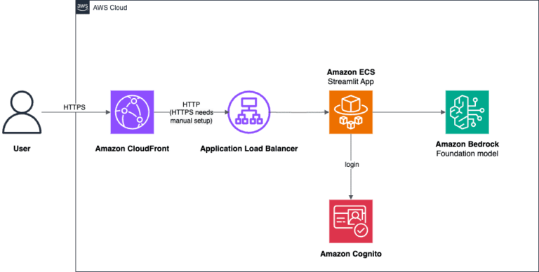 Build and deploy a UI for your generative AI applications with AWS and Python