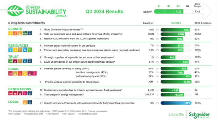 El programa de sostenibilidad de Schneider Electric avanza a toda velocidad hacia sus objetivos de final de año con un fuerte impacto local