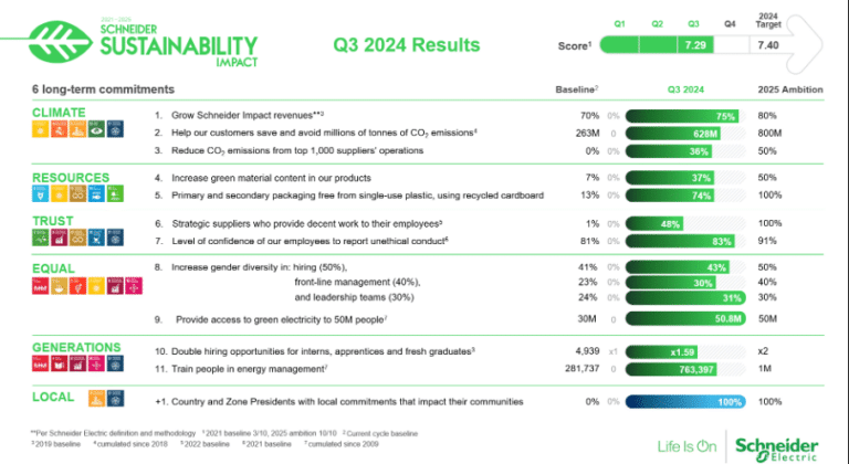 El programa de sostenibilidad de Schneider Electric avanza a toda velocidad hacia sus objetivos de final de año con un fuerte impacto local