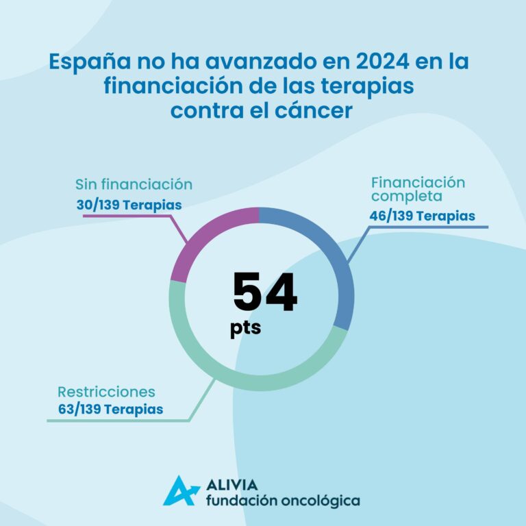España no ha avanzado en 2024 en la financiación de las terapias contra el cáncer, según el Oncoindex
