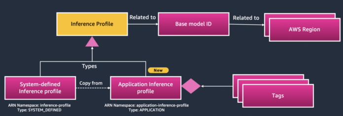 Track, allocate, and manage your generative AI cost and usage with Amazon Bedrock