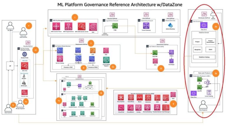 Governing the ML lifecycle at scale, Part 3: Setting up data governance at scale