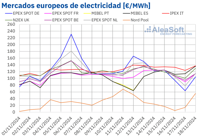 AleaSoft: La eólica evita que la subida de precios del gas arrastre los precios de los mercados europeos