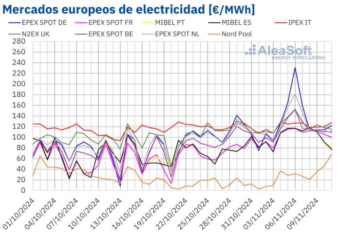 AleaSoft: Los precios en los mercados eléctricos europeos alcanzan sus máximos horarios del año