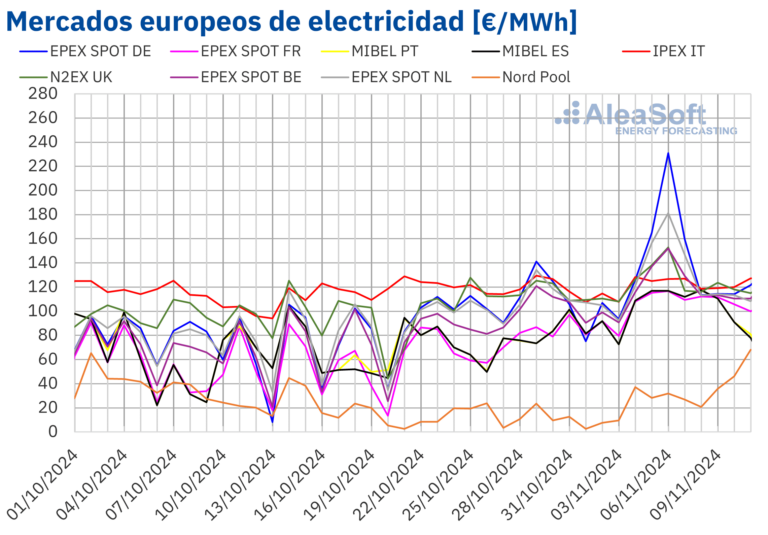 AleaSoft: Los precios en los mercados eléctricos europeos alcanzan sus máximos horarios del año