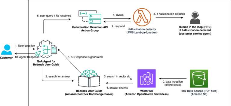 Architecture diagram of custom hallucination detection and mitigation : The user