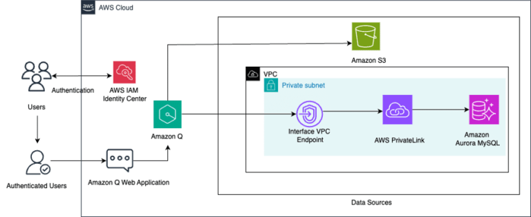 Solution architecture