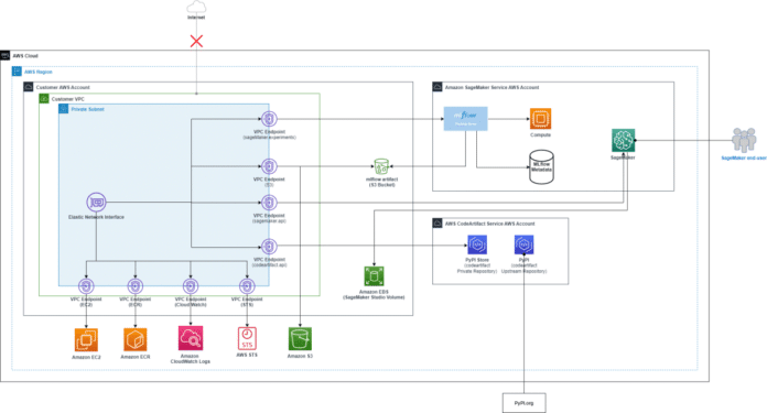 Accelerating ML experimentation with enhanced security: AWS PrivateLink support for Amazon SageMaker with MLflow