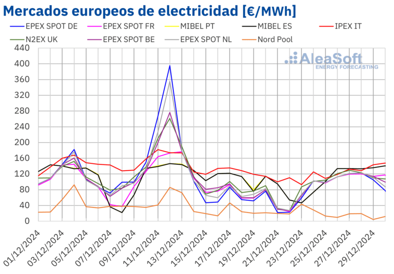 AleaSoft: Los precios de los mercados europeos subieron por menos eólica y subida del gas