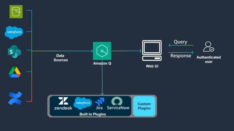 Automate actions across enterprise applications using Amazon Q Business plugins