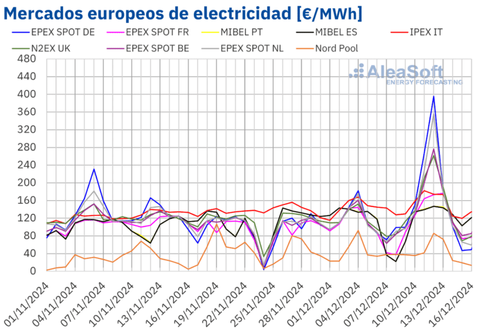AleaSoft: La demanda invernal y la eólica dejan a los mercados europeos expuestos a los precios del gas