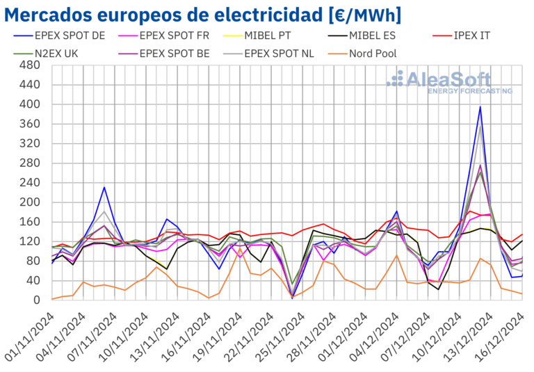 AleaSoft: La demanda invernal y la eólica dejan a los mercados europeos expuestos a los precios del gas