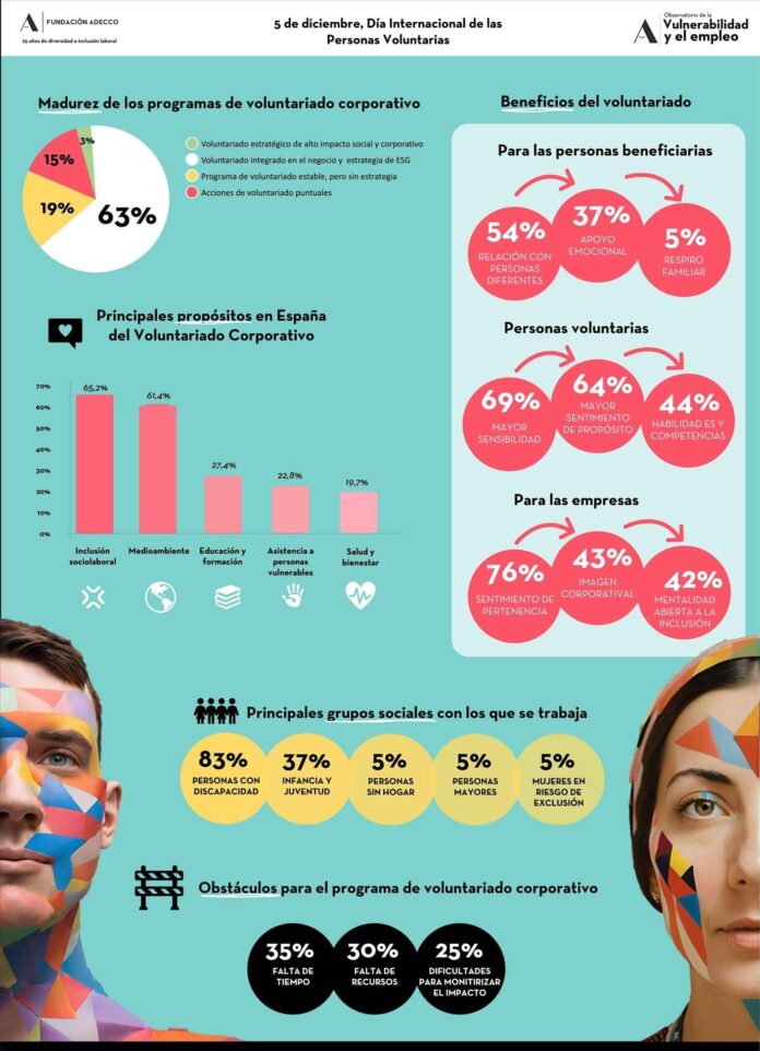 El 83,3% de las empresas en España enfoca sus iniciativas de voluntariado corporativo en las personas con discapacidad, según la Fundación Adecco
